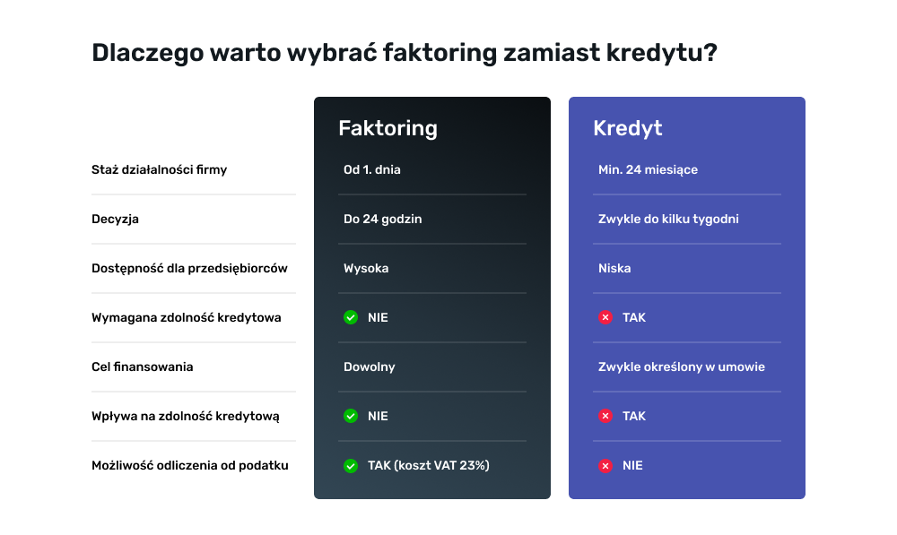 Czym różni się faktoring od kredytu?