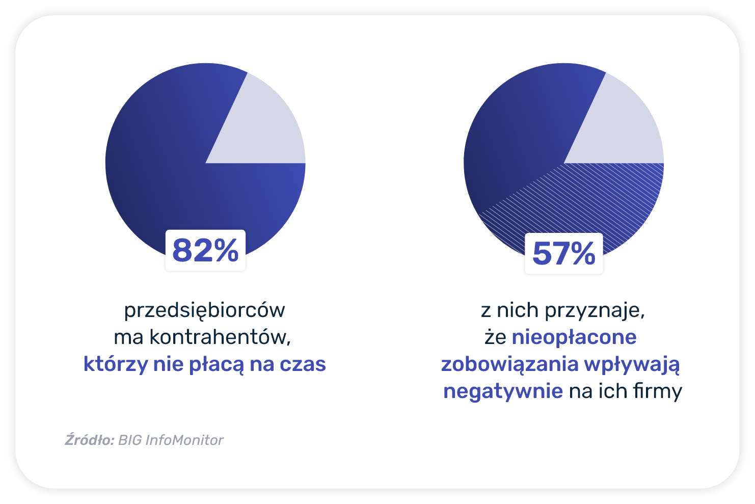 Graphs showing statistics on unpaid liabilities in the business sector on time
