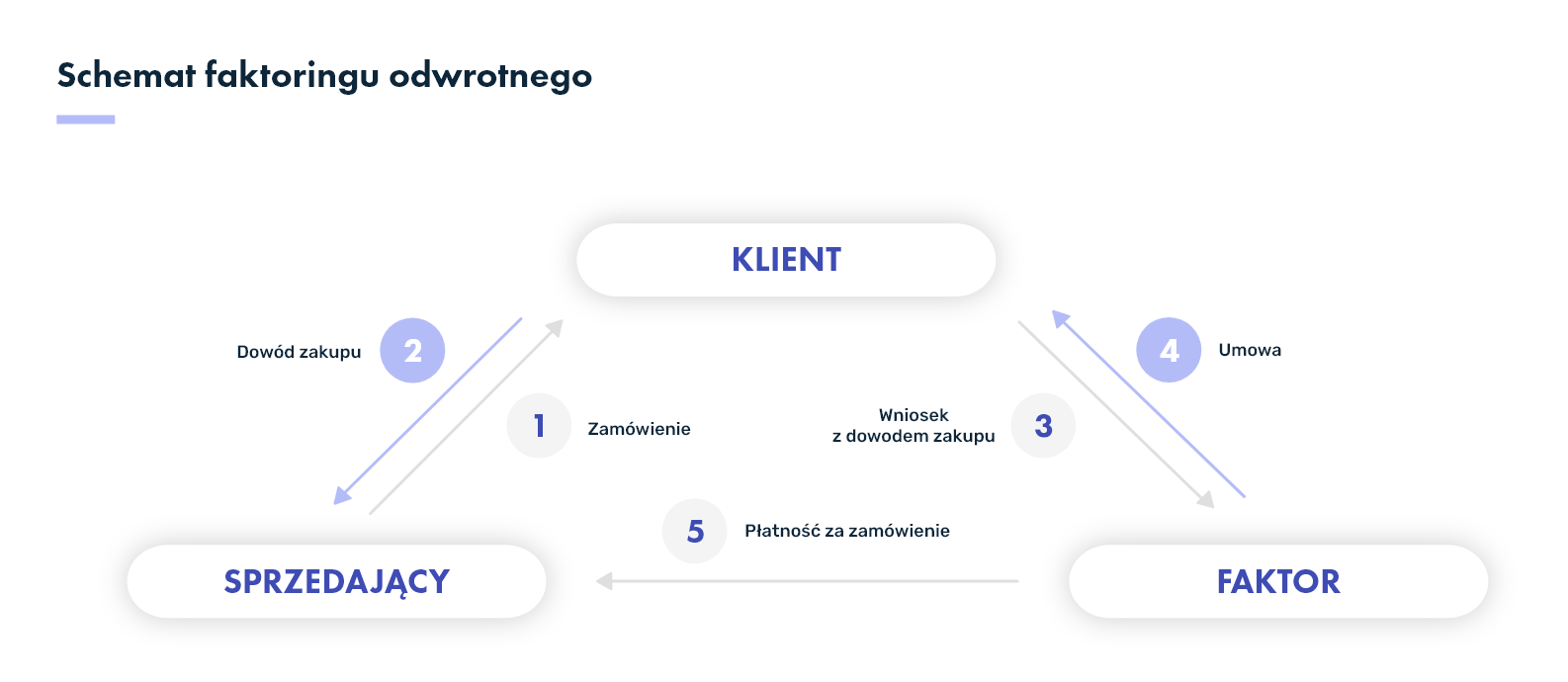 faktoring odwrotny - schemat