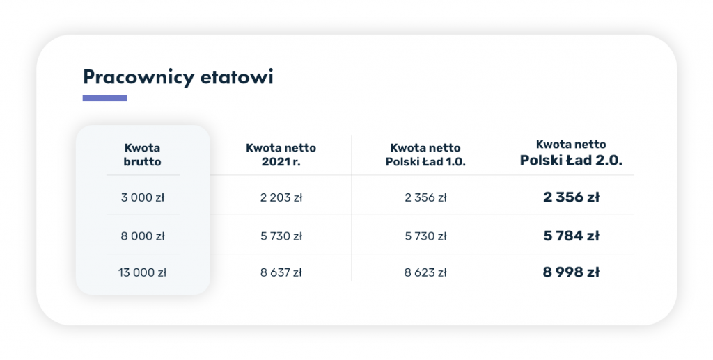 Wynagrodzenie pracowników etatowych polski lad 2.0