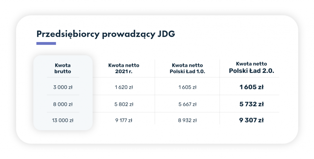 Wynagrodzenie właścicieli JDG Polski Ład 2.0.