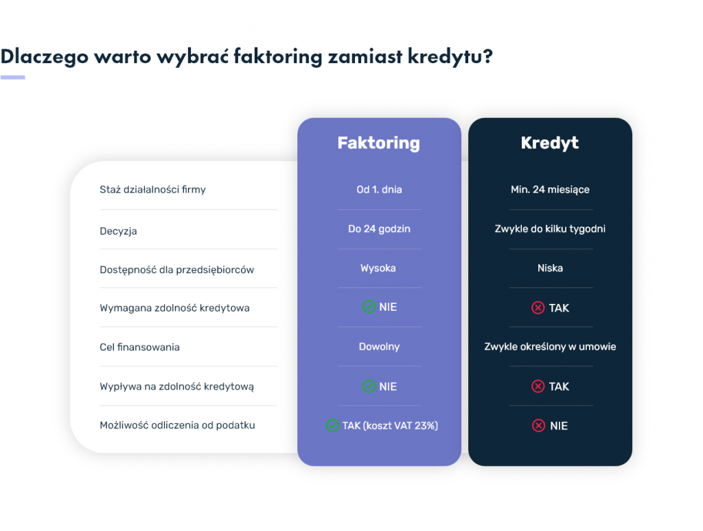 Faktoring a kredyt - porównanie