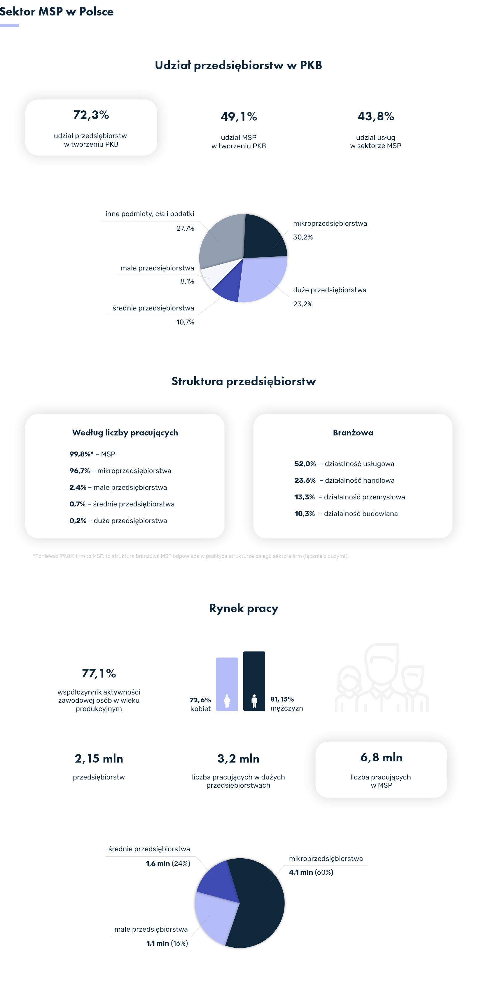 SME sector in Poland
