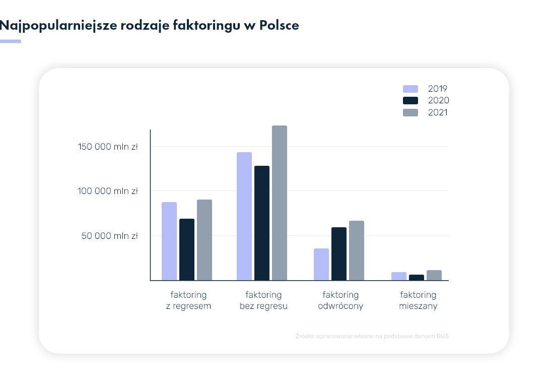 Jak Wygląda Rynek Faktoringu W Polsce Pragmago 2085