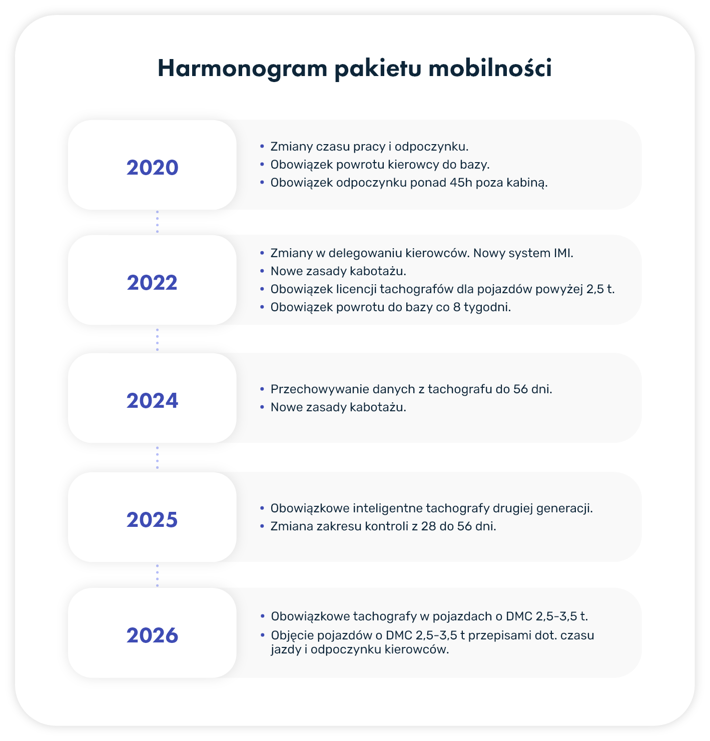 pakiet mobilności - harmonogram zmian