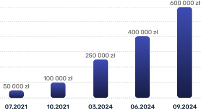 Changing the limit amount over time