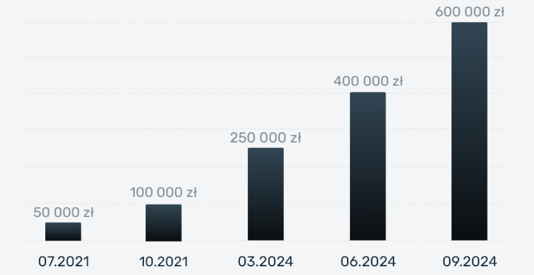 wykres wzrostu limitu faktoringowego klienta z branży TSL od 50 000 zł do 600 000 zł