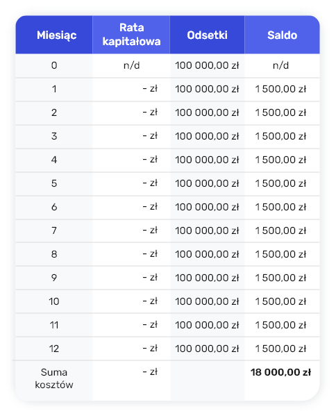 Table with an example of repayment at the end of the loan period