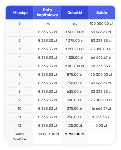 Table with an example of regular installment payments