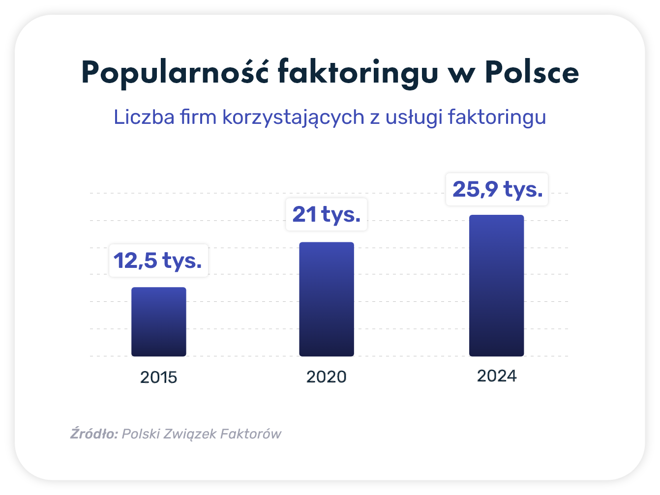 wykres popularności faktoringu w Polsce uwzględniający lata 2015, 2020 i 2024.