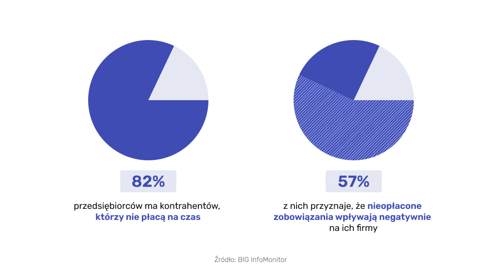 Statystyki dotyczące terminowych płatności