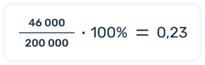 example of percentage break-even calculation