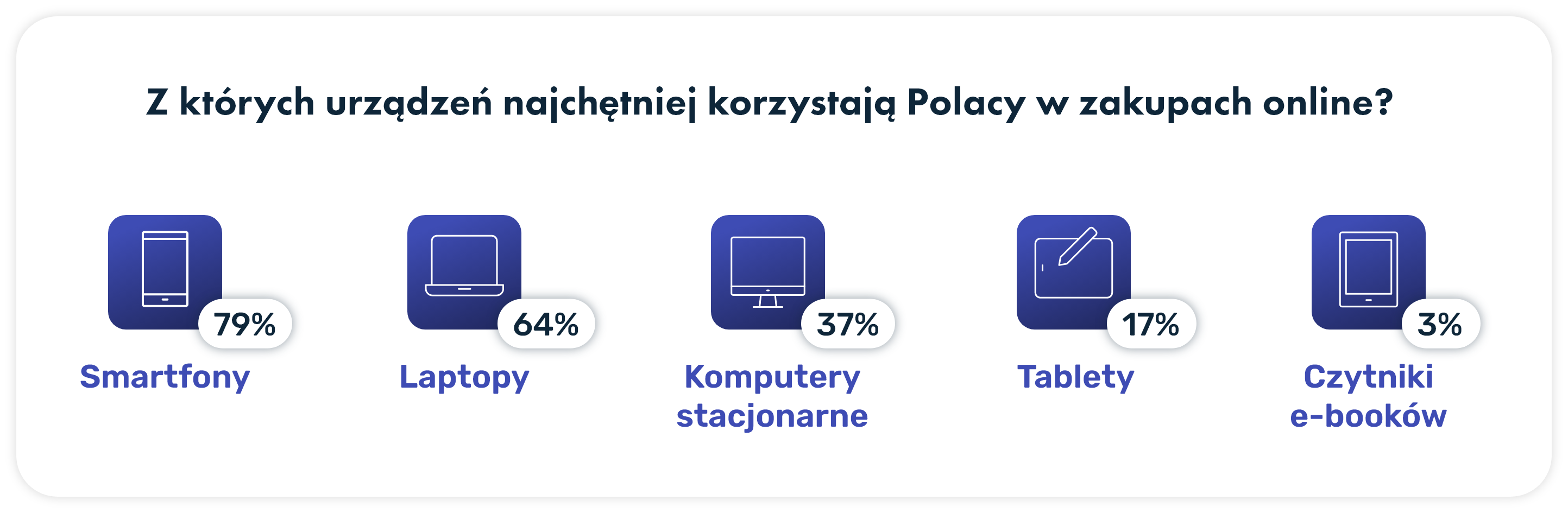 Z jakich urządzeń Polacy dokonują zakupów online