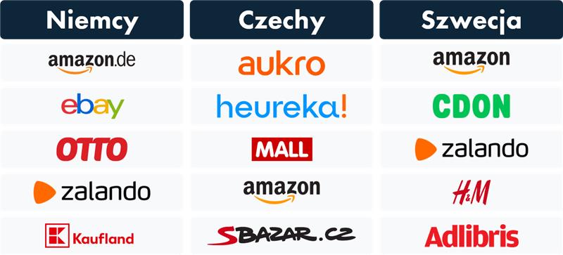 tabela przedstawiająca logotypy najpopularniejszych marketplace'ów w Niemczech, Czechach i Szwecji.