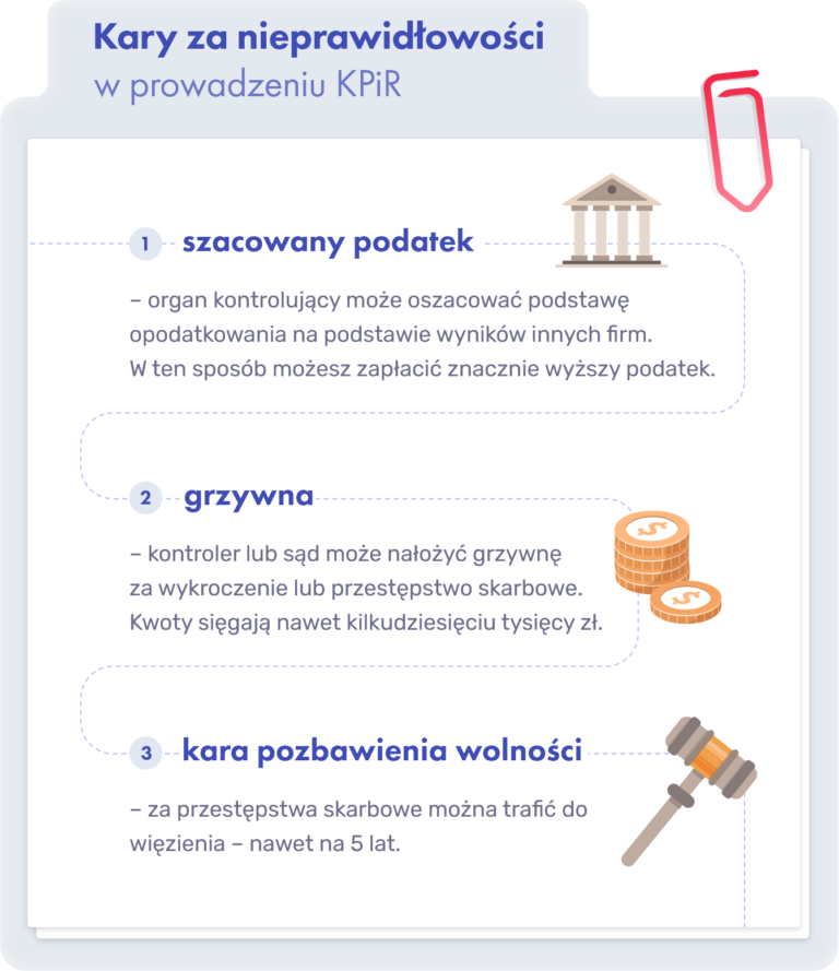 ksiega-przychodow-i-rozchodow-kary-za-nieprawidlowosci-kpir Infografika przedstawiająca kary i sankcje przewidziane w polskim prawie za nieprawidłowości w prowadzeniu księgi przychodów i rozchodów.