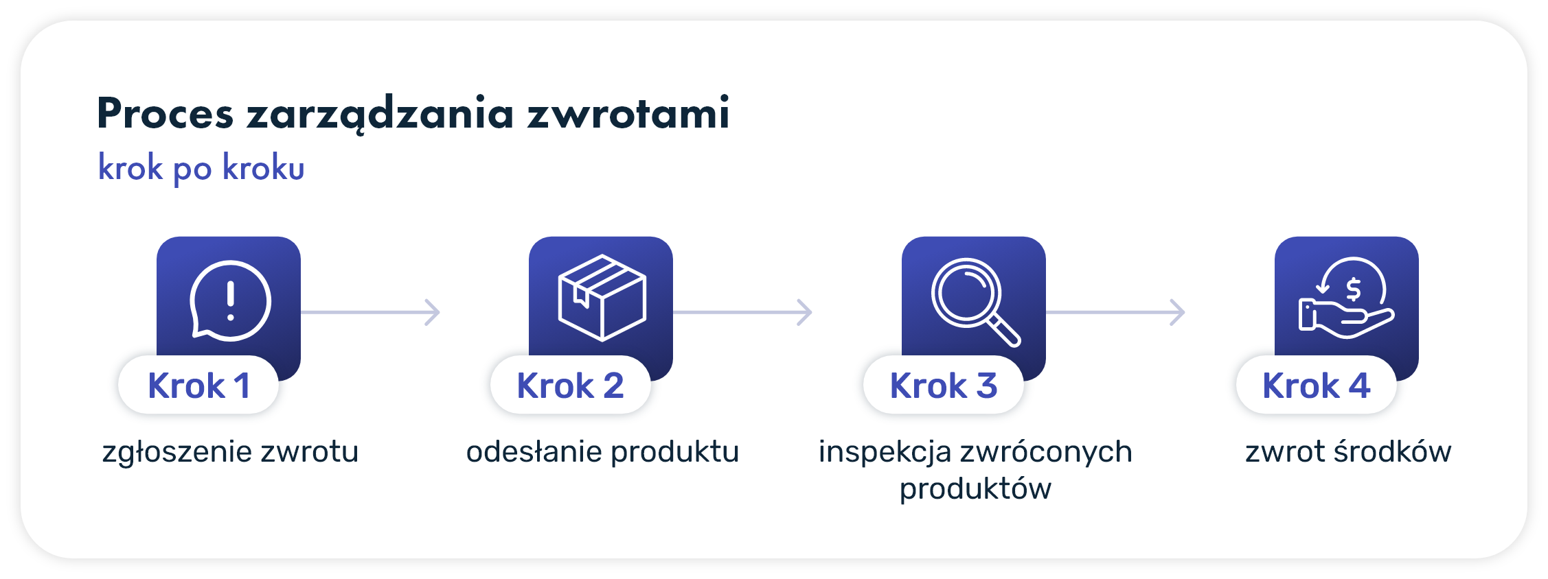 Grafika przedstawiająca proces zarządzania zwrotami w e-commerce krok po kroku