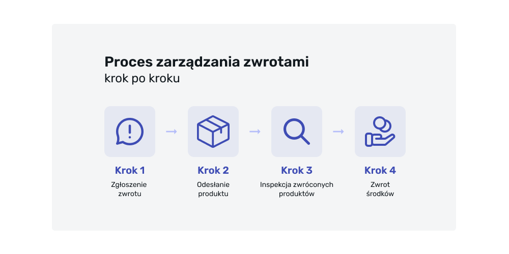 Proces-zarzadzania-zwrotami Jak przebiega proces zarządzania zwrotami